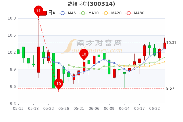 戴维医疗最新动态更新