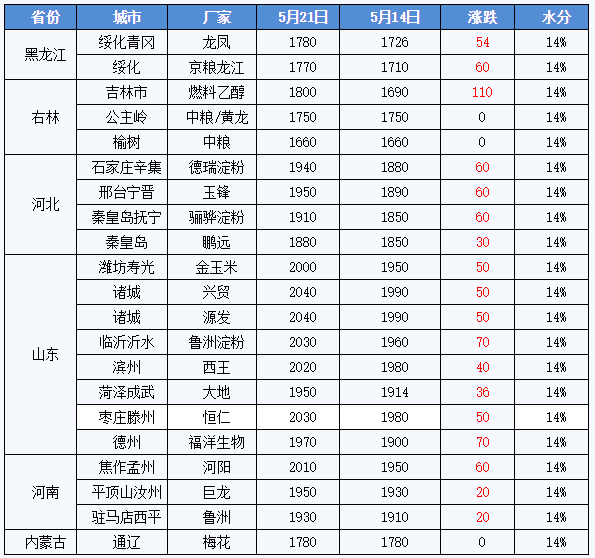 广东玉米价格最新行情及分析简报
